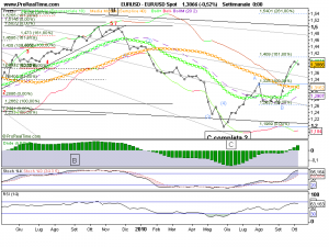 Andamento euro dollaro settimanale forex